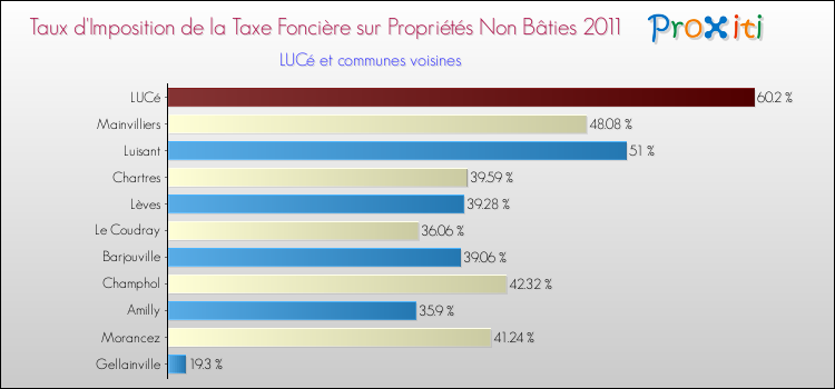Taux d'imposition de la taxe foncière sur les immeubles et terrains non batis 2011 pour LUCé et les communes proches Comparaison des taux d'imposition de la taxe foncière sur les immeubles et terrains non batis 2011 pour LUCé et les communes voisines