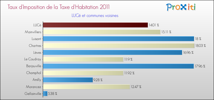 Taux d'imposition de la taxe d'habitation 2011 pour LUCé et les communes proches Comparaison des taux d'imposition de la taxe d'habitation 2011 pour LUCé et les communes voisines