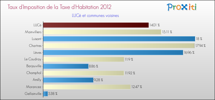 Taux d'imposition de la taxe d'habitation 2012 pour LUCé et les communes proches Comparaison des taux d'imposition de la taxe d'habitation 2012 pour LUCé et les communes voisines