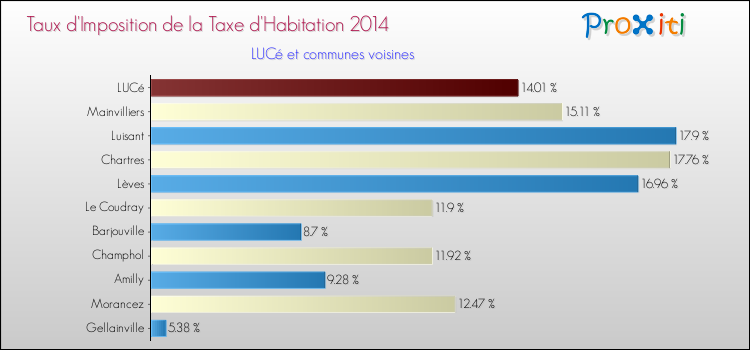 Taux d'imposition de la taxe d'habitation 2014 pour LUCé et les communes proches Comparaison des taux d'imposition de la taxe d'habitation 2014 pour LUCé et les communes voisines