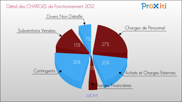 Décomposition des Charges de Fonctionnement 2012 de la commune de LUIGNY Charges de Fonctionnement 2012 pour la commune de LUIGNY