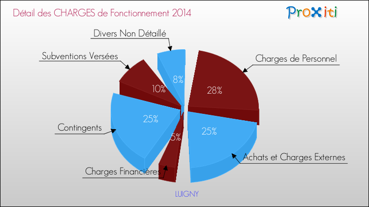 Décomposition des Charges de Fonctionnement 2014 de la commune de LUIGNY Charges de Fonctionnement 2014 pour la commune de LUIGNY