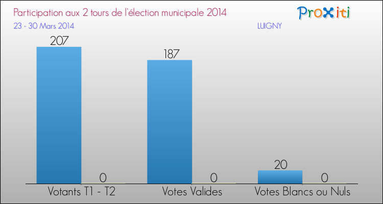 Participation comparée des 2 tours des Elections Municipales 2014 de la commune de LUIGNY Elections Municipales 2014 - Participation comparée des 2 tours pour la commune de LUIGNY