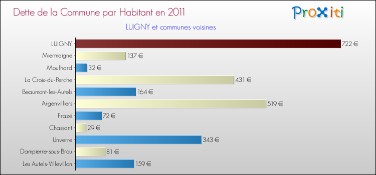 Dette par habitant de la commune en 2011 pour LUIGNY et les communes proches Comparaison de la dette par habitant de la commune en 2011 pour LUIGNY et les communes voisines