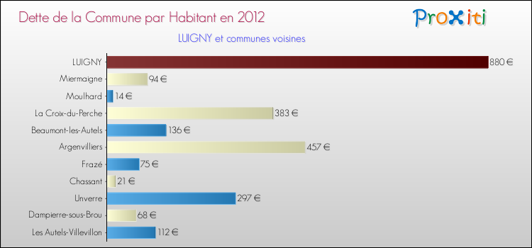 Dette par habitant de la commune en 2012 pour LUIGNY et les communes proches Comparaison de la dette par habitant de la commune en 2012 pour LUIGNY et les communes voisines