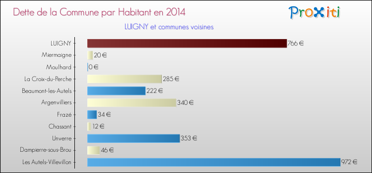 Dette par habitant de la commune en 2014 pour LUIGNY et les communes proches Comparaison de la dette par habitant de la commune en 2014 pour LUIGNY et les communes voisines