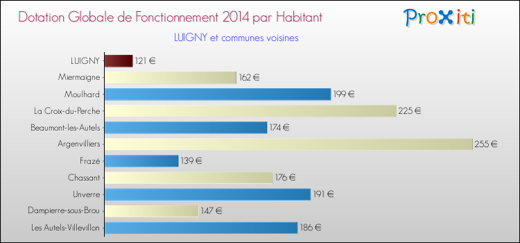 Montant des dotations globales de fonctionnement DGF par Habitant pour LUIGNY et les communes proches en 2014. Comparaison des des dotations globales de fonctionnement DGF par habitant pour LUIGNY et les communes voisines en 2014.