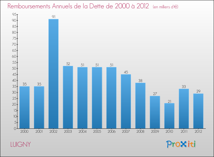 Evolution de l'annuité de la dette pour la commune de LUIGNY de 2000 à 2012 Annuités de la dette pour LUIGNY de 2000 à 2012
