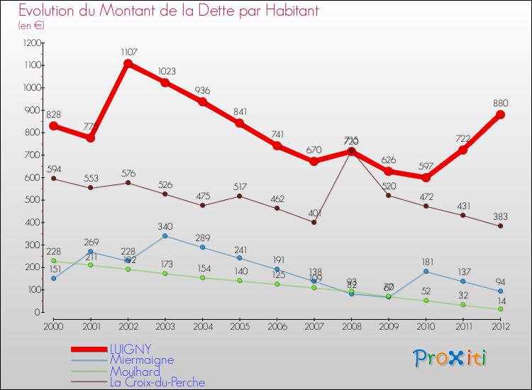 Evolution de la dette par habitant pour la commune de LUIGNY et les communes proches de 2000 à 2012 Comparaison de la dette par habitant pour LUIGNY et les communes voisines de 2000 à 2012