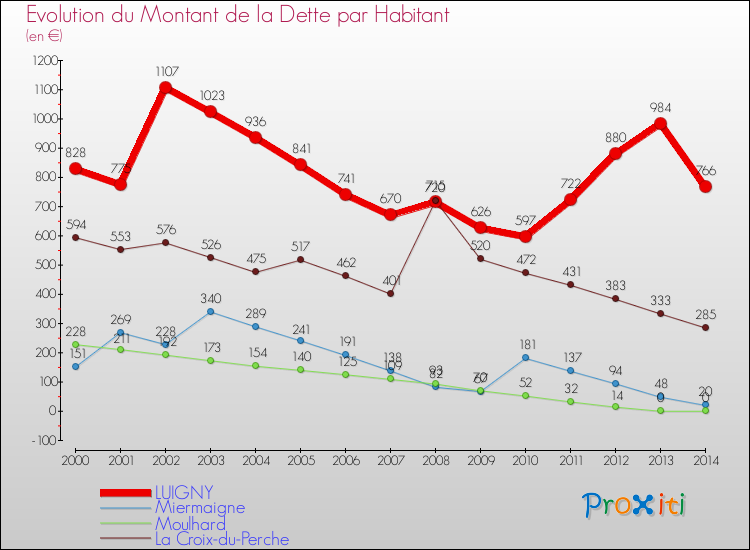 Evolution de la dette par habitant pour la commune de LUIGNY et les communes proches de 2000 à 2014 Comparaison de la dette par habitant pour LUIGNY et les communes voisines de 2000 à 2014