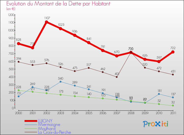 Evolution de la dette par habitant pour la commune de LUIGNY et les communes proches Comparaison de la dette par habitant pour LUIGNY et les communes voisines