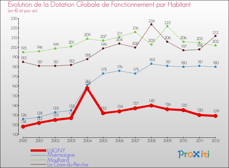 Evolution et montant de la dotation globale de fonctionnement par Habitant pour LUIGNY et les communes proches Comparaison des dotations globales de fonctionnement par habitant pour LUIGNY et les communes voisines