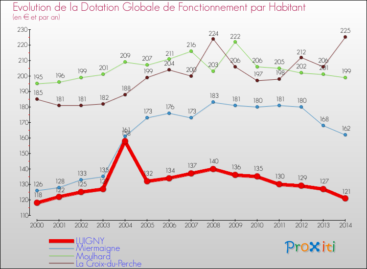 Evolution et montant de la dotation globale de fonctionnement par Habitant pour LUIGNY et les communes proches de 2000 à 2014. Comparaison des dotations globales de fonctionnement par habitant pour LUIGNY et les communes voisines de 2000 à 2014.