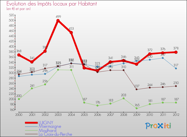 Evolution et montant des impôts locaux par Habitant pour LUIGNY et les communes proches Comparaison des impôts locaux par habitant pour LUIGNY et les communes voisines