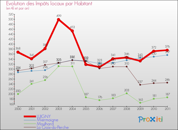 Evolution et montant des impôts locaux par Habitant pour LUIGNY et les communes proches Comparaison des impôts locaux par habitant pour LUIGNY et les communes voisines