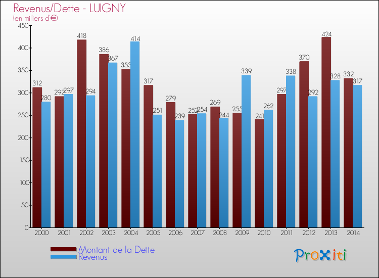 Evolution comparée de la dette et des revenus pour la commune de LUIGNY de 2000 à 2014 Comparaison de la dette et des revenus pour LUIGNY de 2000 à 2014
