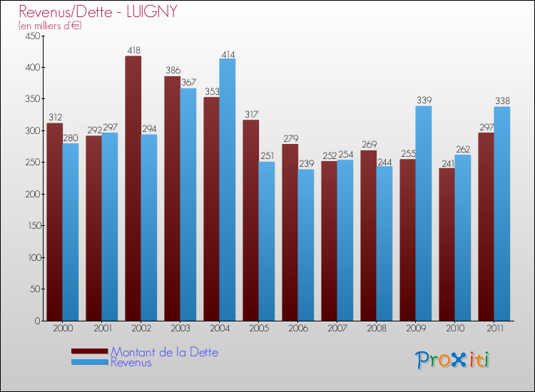 Evolution comparée de la dette et des revenus pour la commune de LUIGNY de 2000 à 2011 Comparaison de la dette et des revenus pour LUIGNY de 2000 à 2011