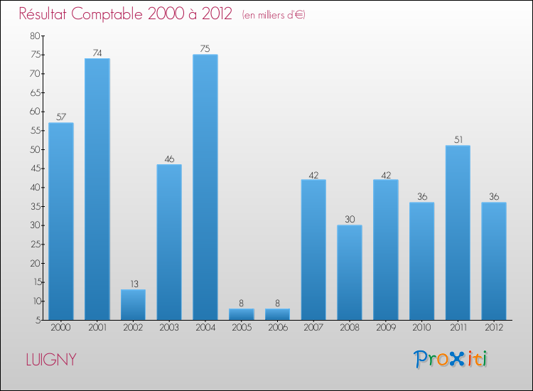 Evolution du résultat comptable pour la commune de LUIGNY de 2000 à 2012 Evolution du résultat comptable pour LUIGNY de 2000 à 2012