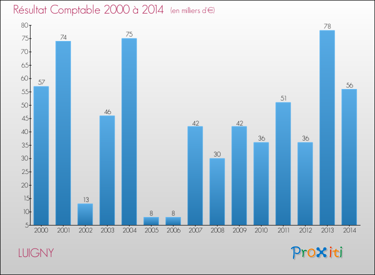Evolution du résultat comptable pour la commune de LUIGNY de 2000 à 2014 Evolution du résultat comptable pour LUIGNY de 2000 à 2014