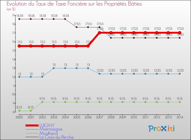 Evolution du taux de la taxe foncière sur le bati pour LUIGNY et les communes proches de 2000 à 2014 Comparaison des taux de taxe foncière sur le bati pour LUIGNY et les communes voisines de 2000 à 2014