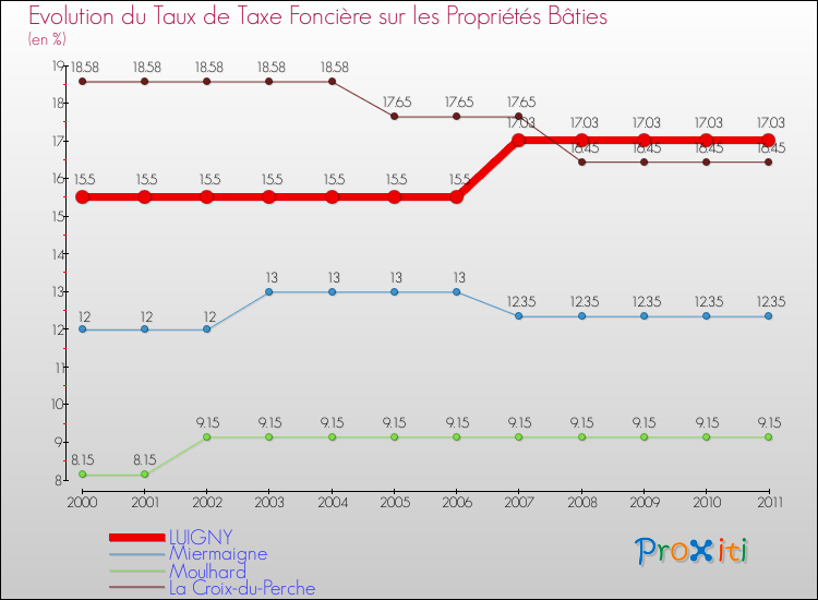 Evolution du taux de la taxe foncière sur le bati pour LUIGNY et les communes proches Comparaison des taux de taxe foncière sur le bati pour LUIGNY et les communes voisines