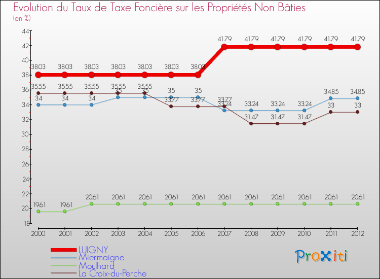 Evolution du taux de la taxe foncière sur les immeubles et terrains non batis pour LUIGNY et les communes proches de 2000 à 2012 Comparaison des taux de la taxe foncière sur les immeubles et terrains non batis pour LUIGNY et les communes voisines de 2000 à 2012