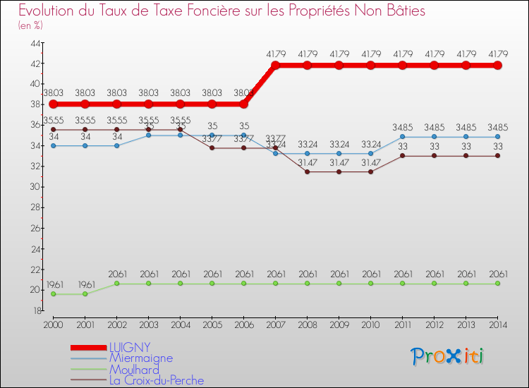 Evolution du taux de la taxe foncière sur les immeubles et terrains non batis pour LUIGNY et les communes proches de 2000 à 2014 Comparaison des taux de la taxe foncière sur les immeubles et terrains non batis pour LUIGNY et les communes voisines de 2000 à 2014
