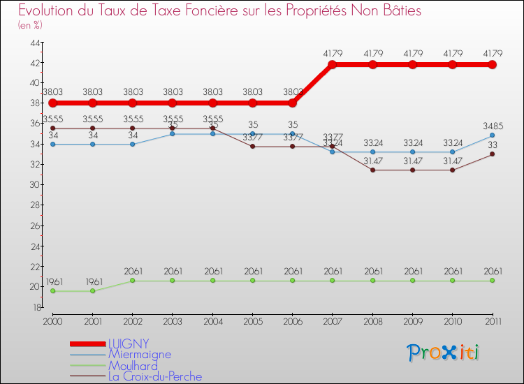 Evolution du taux de la taxe foncière sur les immeubles et terrains non batis pour LUIGNY et les communes proches Comparaison des taux de la taxe foncière sur les immeubles et terrains non batis pour LUIGNY et les communes voisines