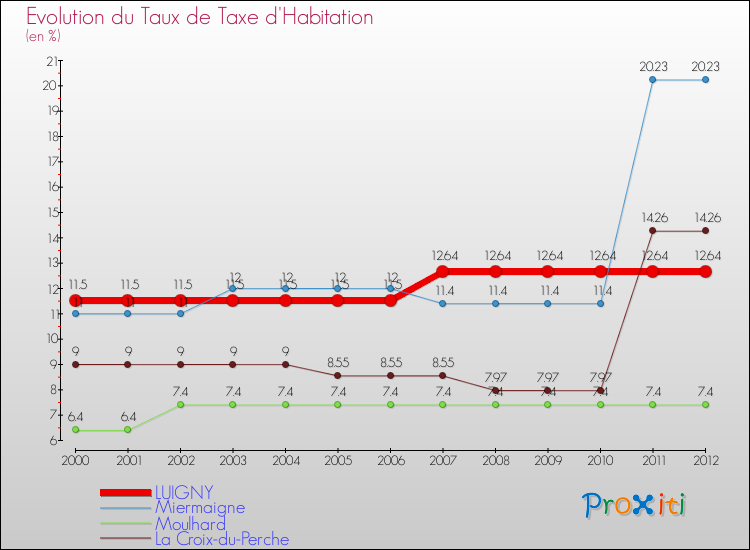 Evolution du taux de la taxe d'habitation pour LUIGNY et les communes proches Comparaison des taux de la taxe d'habitation pour LUIGNY et les communes voisines