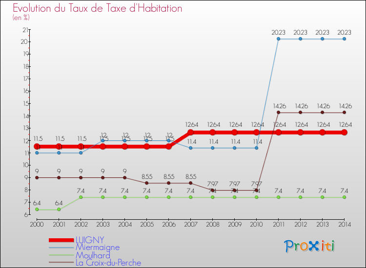 Evolution du taux de la taxe d'habitation pour LUIGNY et les communes proches de 2000 à 2014 Comparaison des taux de la taxe d'habitation pour LUIGNY et les communes voisines de 2000 à 2014