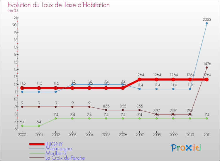 Evolution du taux de la taxe d'habitation pour LUIGNY et les communes proches Comparaison des taux de la taxe d'habitation pour LUIGNY et les communes voisines