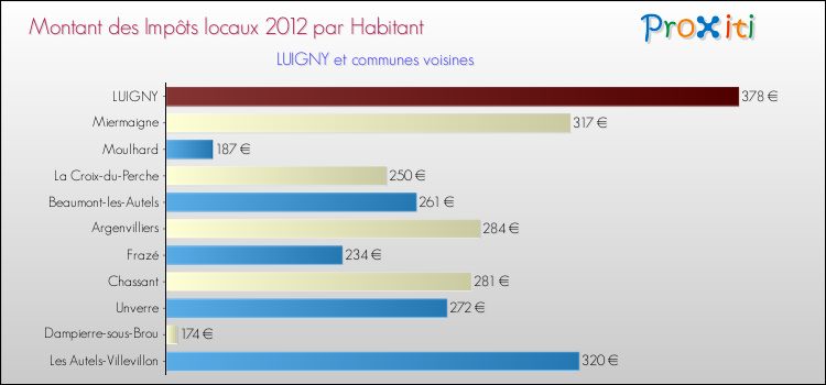 Montant des impôts locaux par Habitant pour LUIGNY et les communes proches Comparaison des impôts locaux par habitant pour LUIGNY et les communes voisines