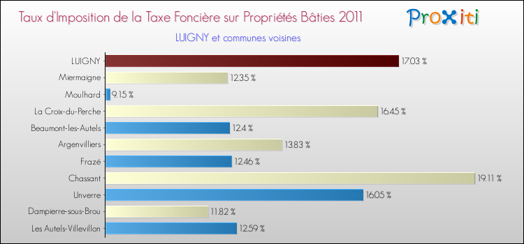 Taux d'imposition de la taxe foncière sur le bati 2011 pour LUIGNY et les communes proches Comparaison des taux d'imposition de la taxe foncière sur le bati 2011 pour LUIGNY et les communes voisines