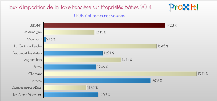 Taux d'imposition de la taxe foncière sur le bati 2014 pour LUIGNY et les communes proches Comparaison des taux d'imposition de la taxe foncière sur le bati 2014 pour LUIGNY et les communes voisines