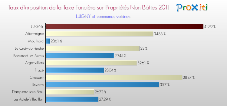 Taux d'imposition de la taxe foncière sur les immeubles et terrains non batis 2011 pour LUIGNY et les communes proches Comparaison des taux d'imposition de la taxe foncière sur les immeubles et terrains non batis 2011 pour LUIGNY et les communes voisines