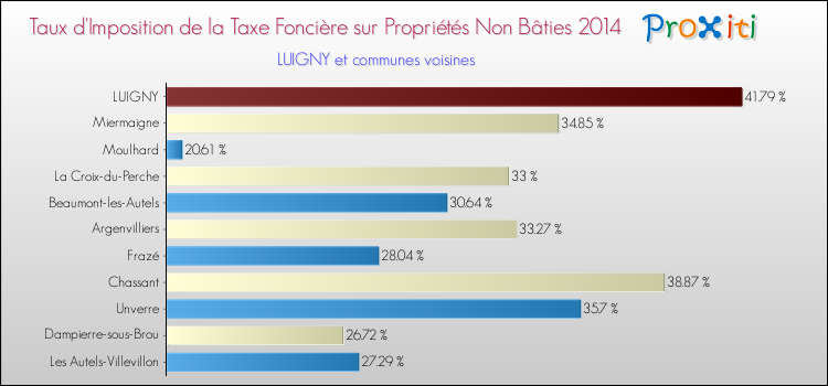 Taux d'imposition de la taxe foncière sur les immeubles et terrains non batis 2014 pour LUIGNY et les communes proches Comparaison des taux d'imposition de la taxe foncière sur les immeubles et terrains non batis 2014 pour LUIGNY et les communes voisines