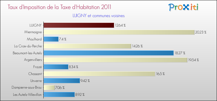 Taux d'imposition de la taxe d'habitation 2011 pour LUIGNY et les communes proches Comparaison des taux d'imposition de la taxe d'habitation 2011 pour LUIGNY et les communes voisines