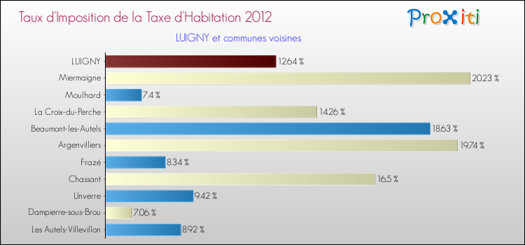 Taux d'imposition de la taxe d'habitation 2012 pour LUIGNY et les communes proches Comparaison des taux d'imposition de la taxe d'habitation 2012 pour LUIGNY et les communes voisines