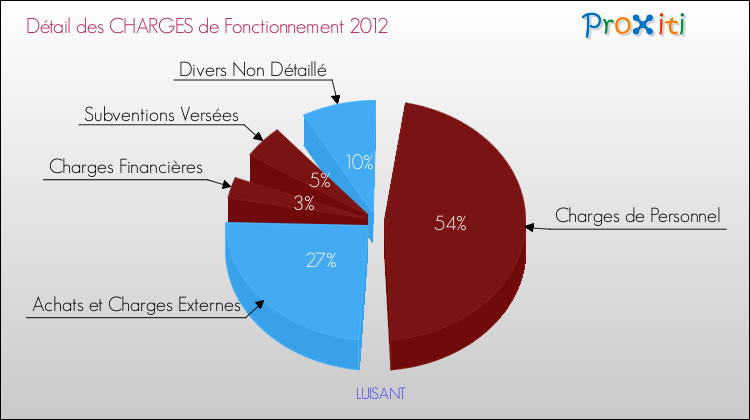 Décomposition des Charges de Fonctionnement 2012 de la commune de LUISANT Charges de Fonctionnement 2012 pour la commune de LUISANT