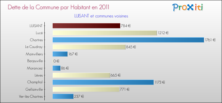 Dette par habitant de la commune en 2011 pour LUISANT et les communes proches Comparaison de la dette par habitant de la commune en 2011 pour LUISANT et les communes voisines