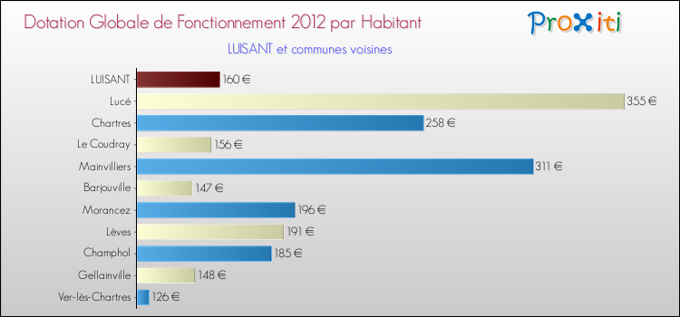 Montant des dotations globales de fonctionnement DGF par Habitant pour LUISANT et les communes proches Comparaison des des dotations globales de fonctionnement DGF par habitant pour LUISANT et les communes voisines