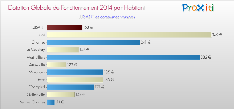 Montant des dotations globales de fonctionnement DGF par Habitant pour LUISANT et les communes proches en 2014. Comparaison des des dotations globales de fonctionnement DGF par habitant pour LUISANT et les communes voisines en 2014.