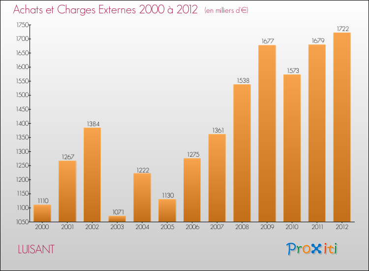 Evolution des Achats et Charges externes pour LUISANT de 2000 à 2012