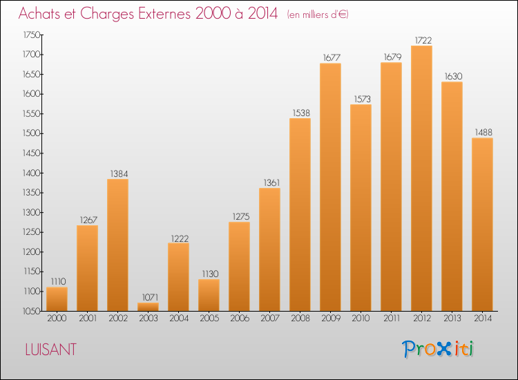 Evolution des Achats et Charges externes pour LUISANT de 2000 à 2014