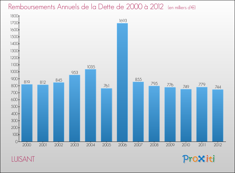 Evolution de l'annuité de la dette pour la commune de LUISANT de 2000 à 2012 Annuités de la dette pour LUISANT de 2000 à 2012