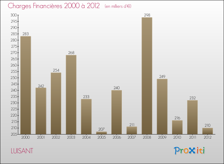 Evolution des Charges Financières pour LUISANT de 2000 à 2012