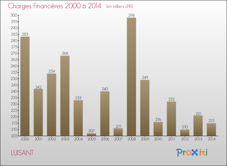 Evolution des Charges Financières pour LUISANT de 2000 à 2014