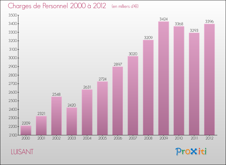 Evolution des dépenses de personnel pour LUISANT de 2000 à 2012