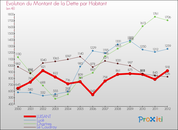 Evolution de la dette par habitant pour la commune de LUISANT et les communes proches de 2000 à 2012 Comparaison de la dette par habitant pour LUISANT et les communes voisines de 2000 à 2012