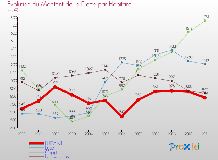 Evolution de la dette par habitant pour la commune de LUISANT et les communes proches Comparaison de la dette par habitant pour LUISANT et les communes voisines